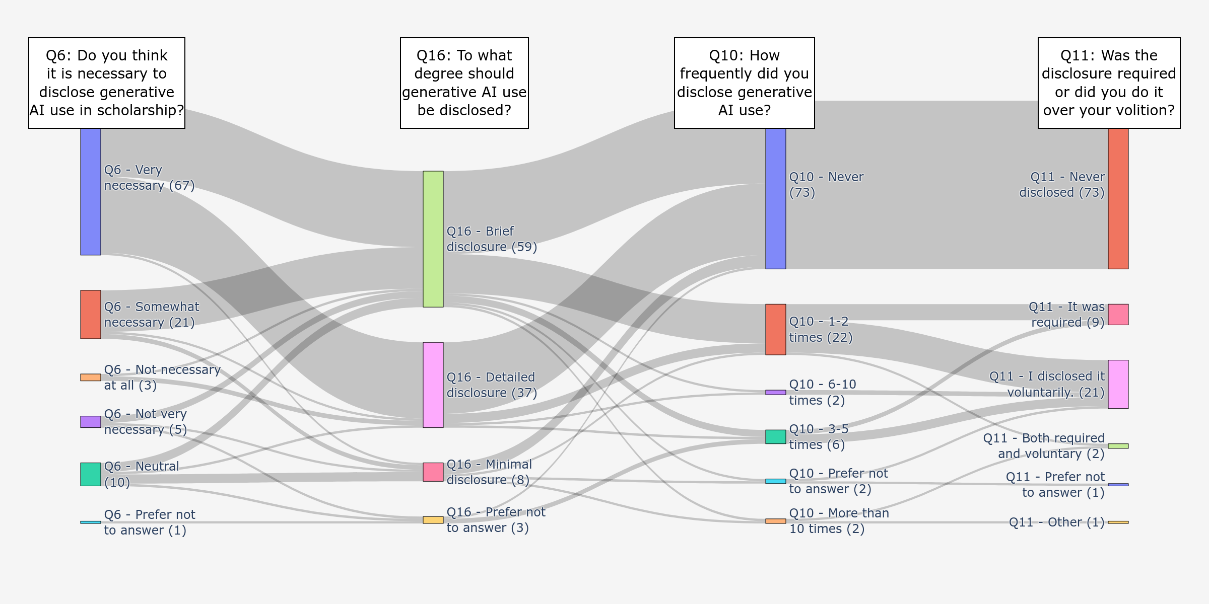 Sankey diagram showing survey responses about GenAI disclosure: necessity, degree, frequency, and whether disclosure was required or voluntary